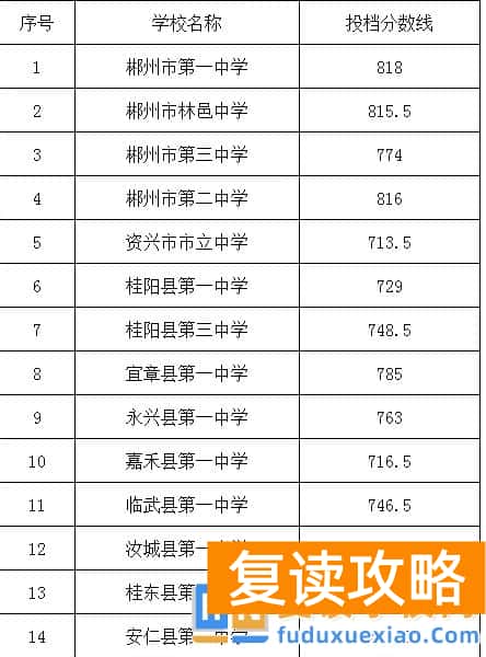 郴州市2025年优质普通高中征集志愿投档分数线